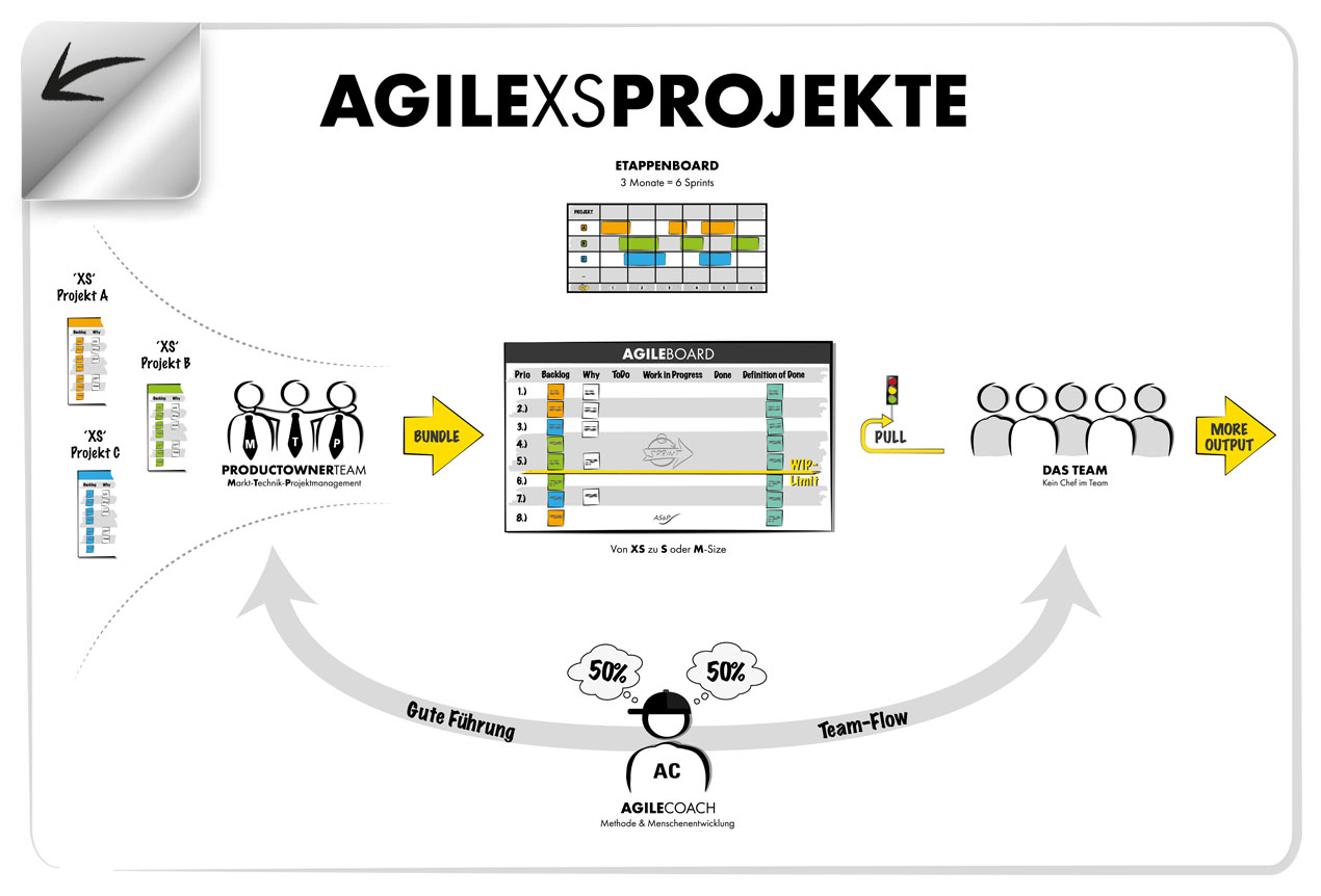 AGILE TRANSITION - Agile XS Projekte