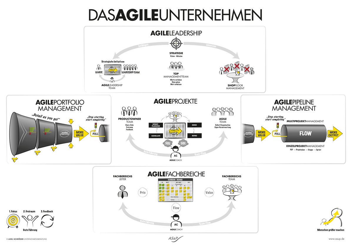 AGILE TRANSITION - Das Agile Unternehmen dargestellt in seinen agilen Säulen